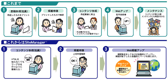 ꂩSiteManager